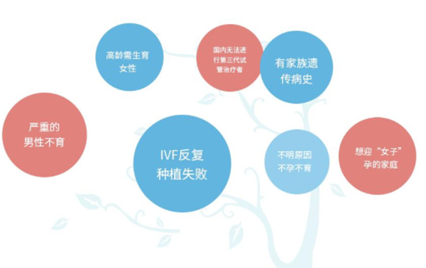 不孕不育