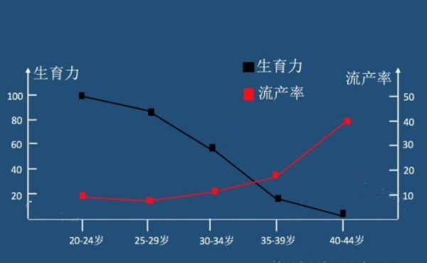 年龄对女性生育