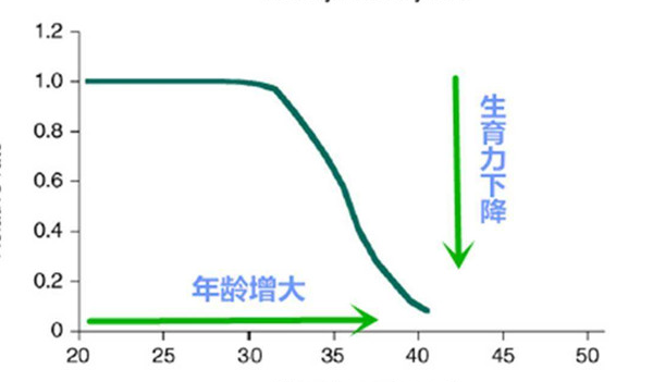 生育力下降