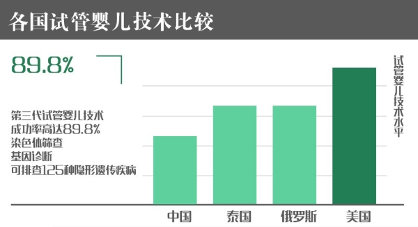 美国试管婴儿成功率