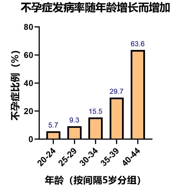 不孕率随年龄增加而增长