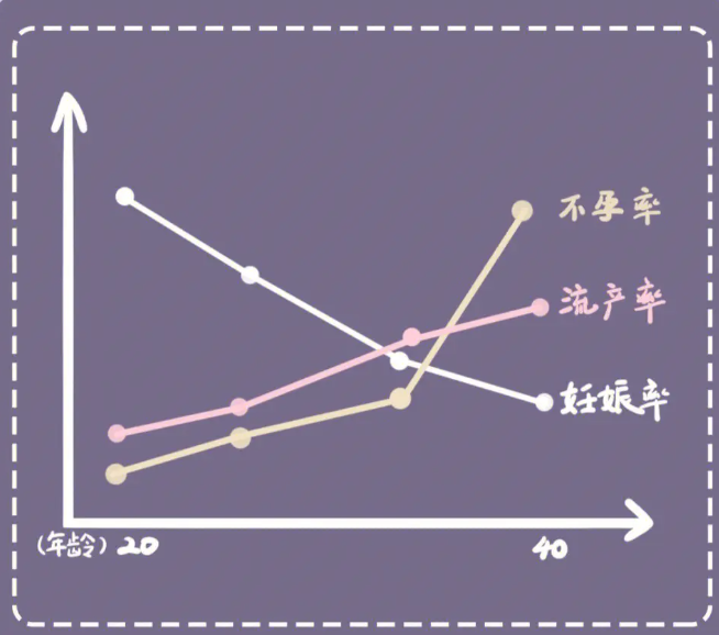 年龄因素