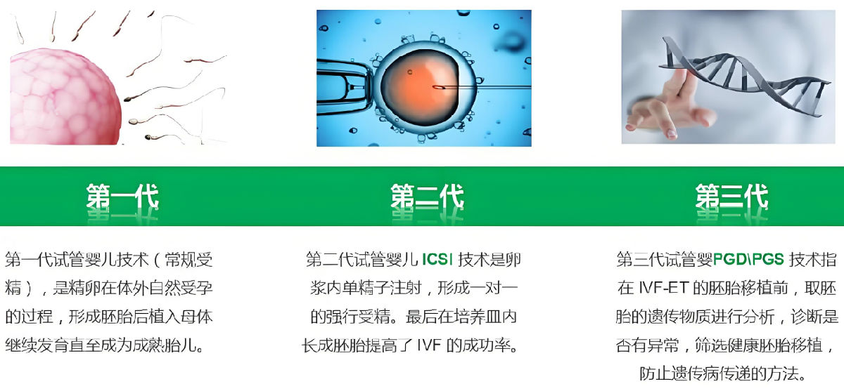 第一代到第三代试管技术