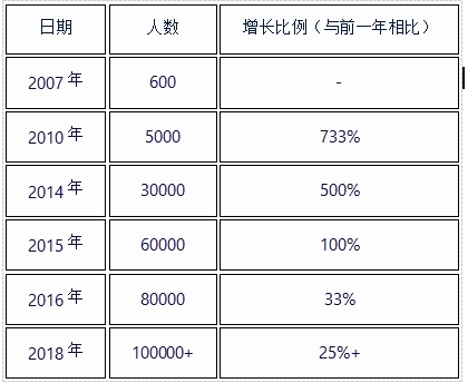 赴美试管现状表格图