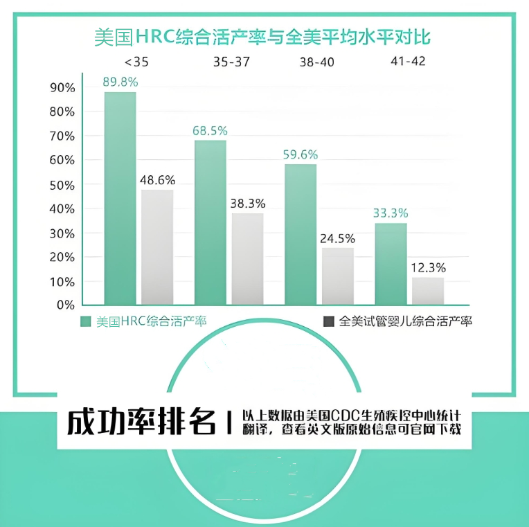 美国试管婴儿成功率