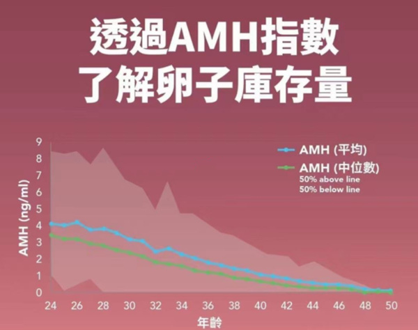 AMH值