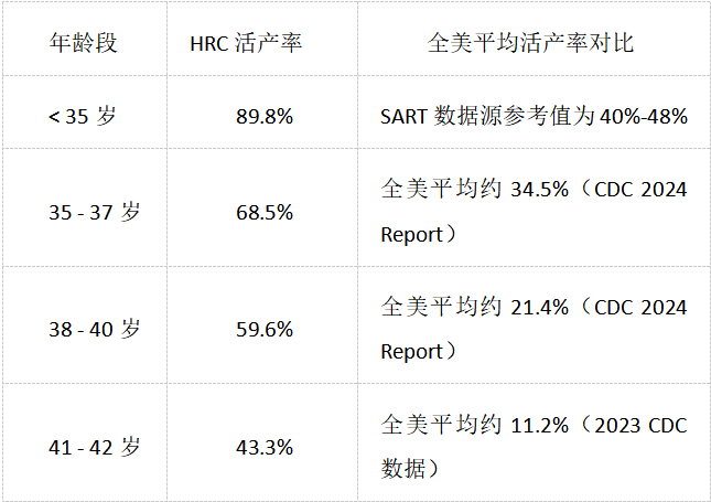 美国试管婴儿成功率
