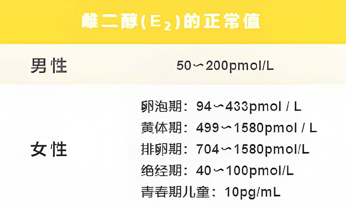 女性雌二醇值