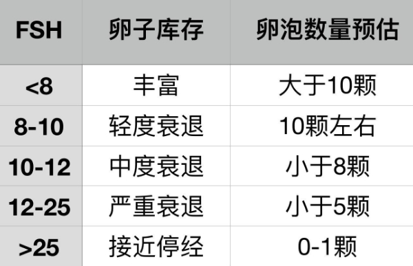 促卵泡生成素
